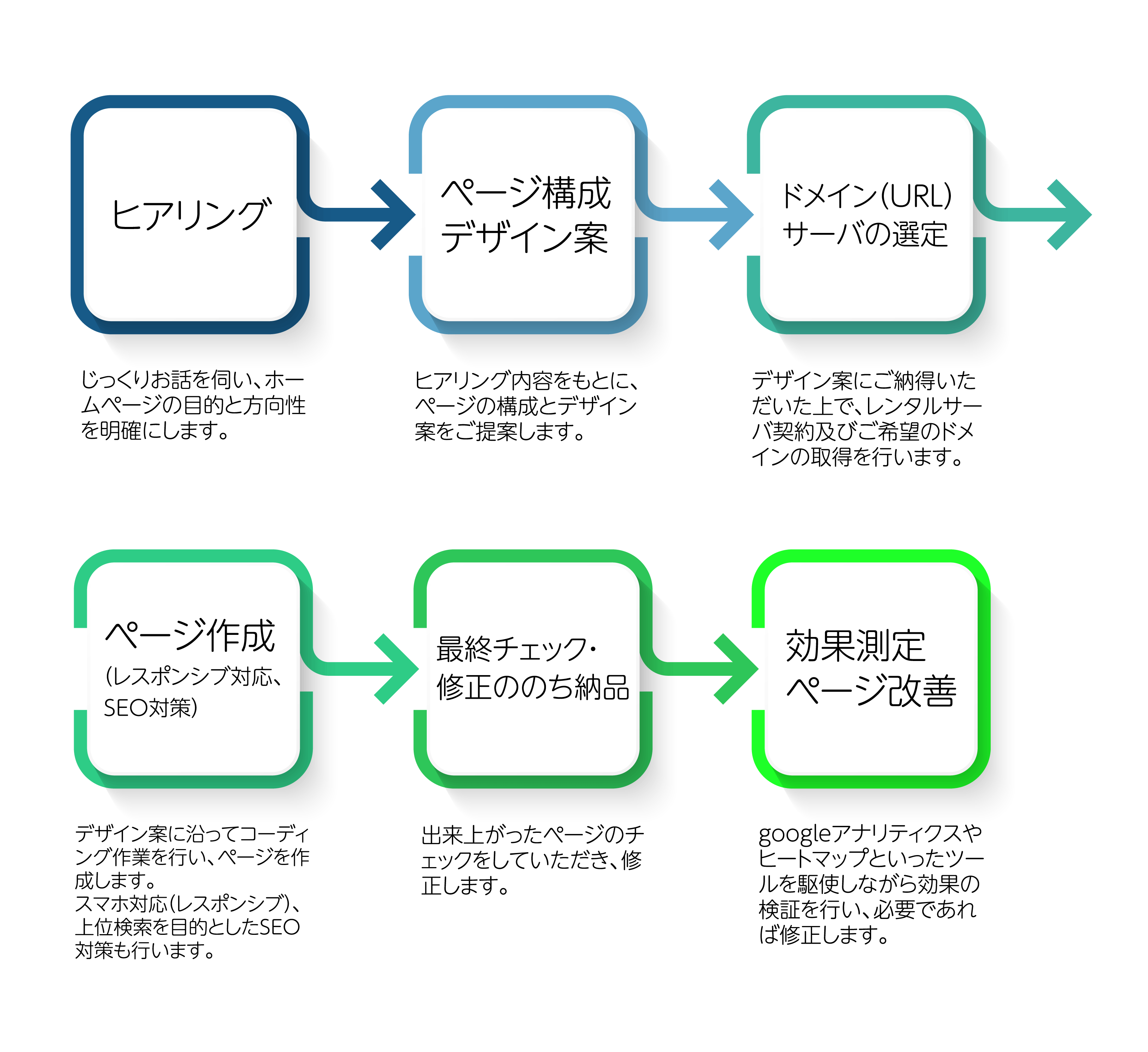 ホームページ作成の流れ