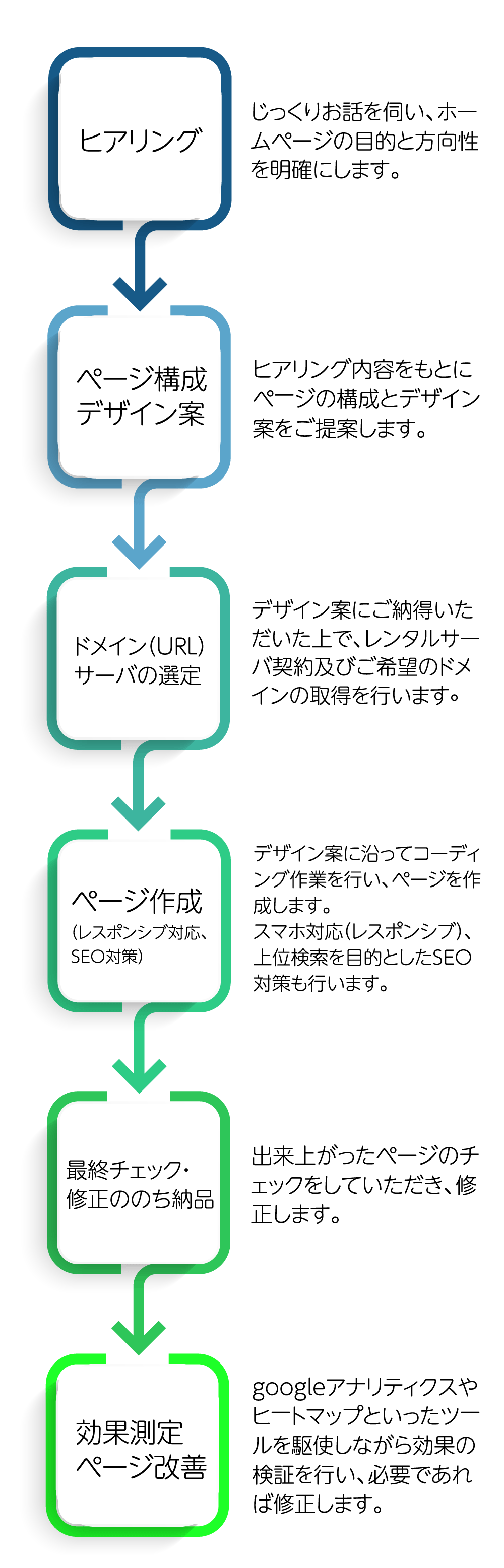 ホームページ作成の流れ